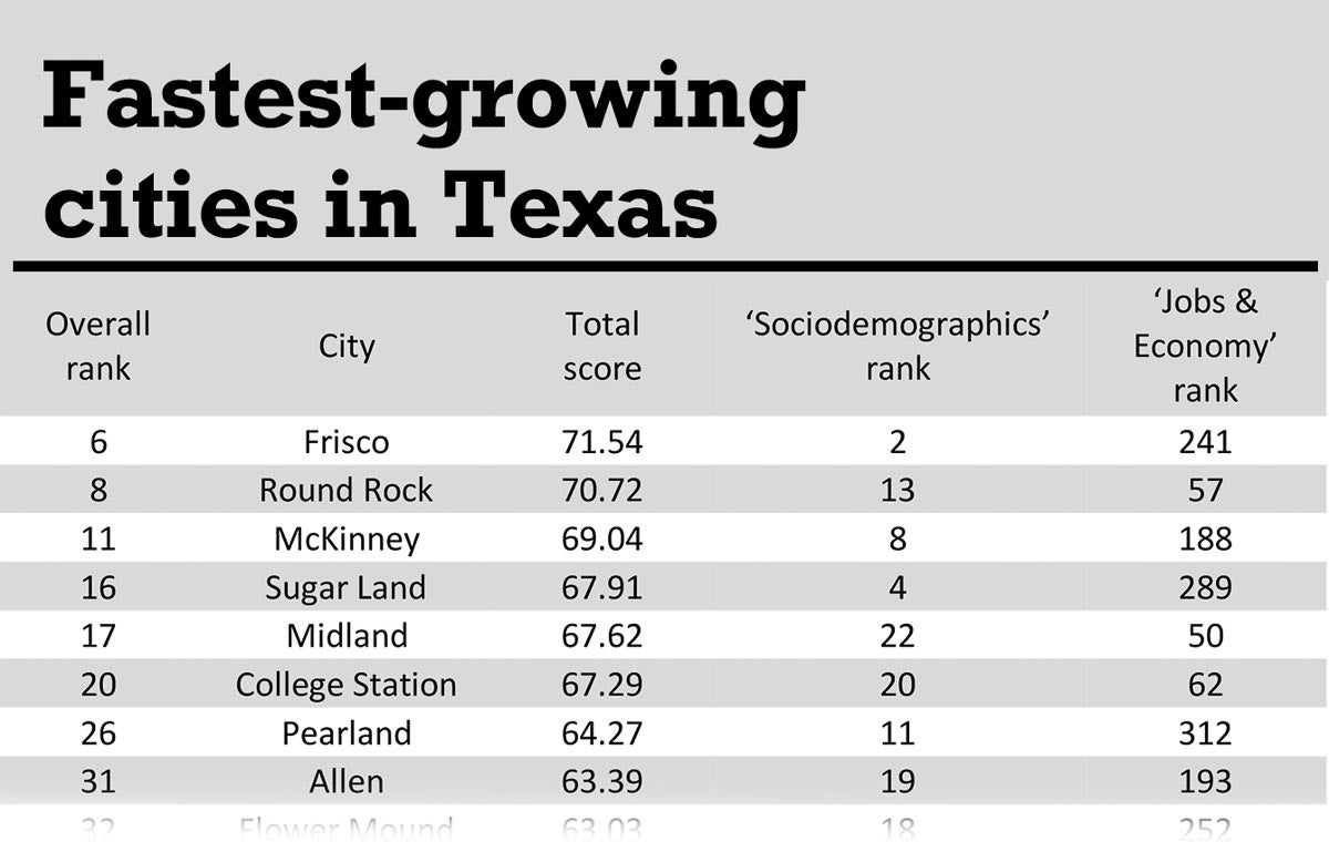 Where are Texas' fastestgrowing cities? Check the suburbs Kinder